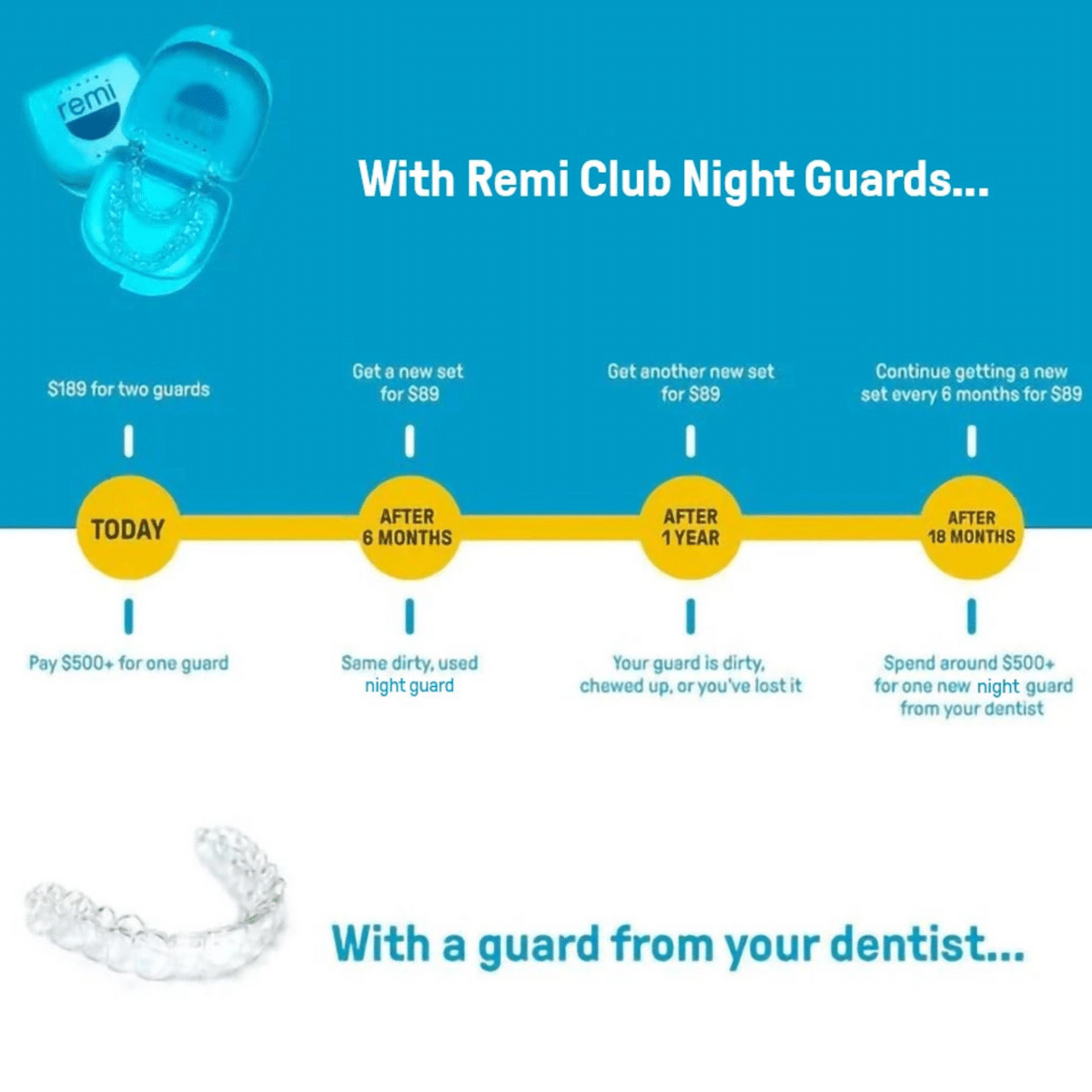 Pair of Remi custom night guards shown with their storage case and at-home impression kit — view 4